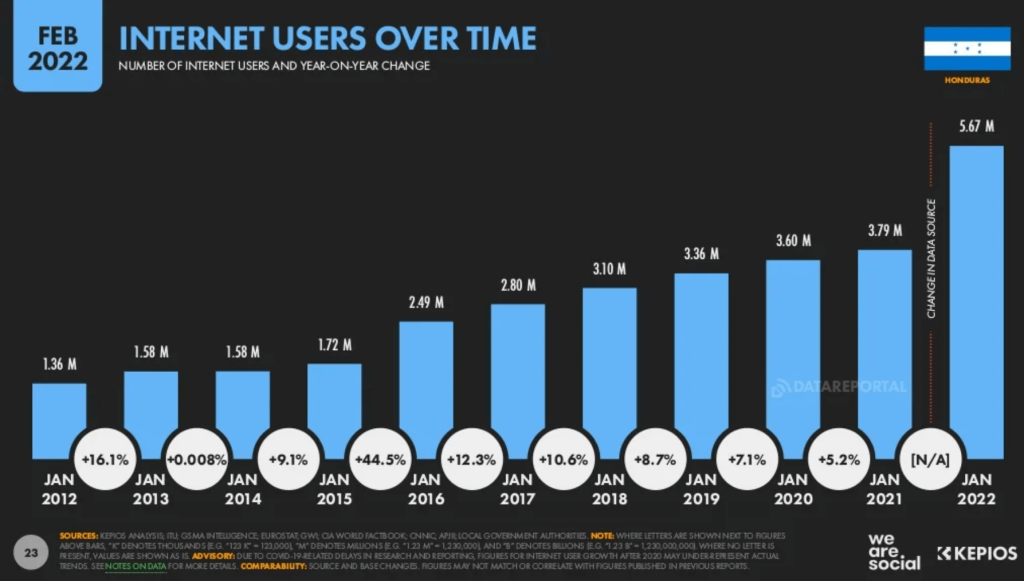 Gráfico mostrando el crecimiento del uso de internet en Honduras